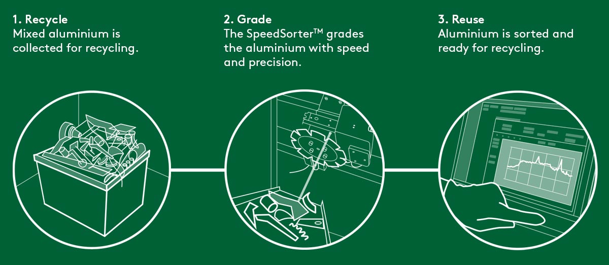 Recycling aluminium is a process that demands speed and precision